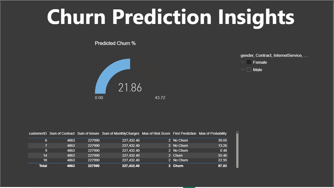 Customer Churn CPI
