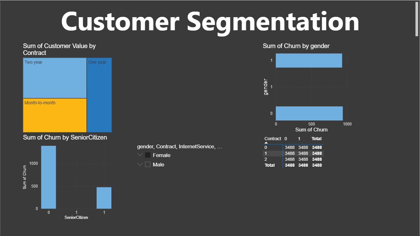 Customer Churn CS