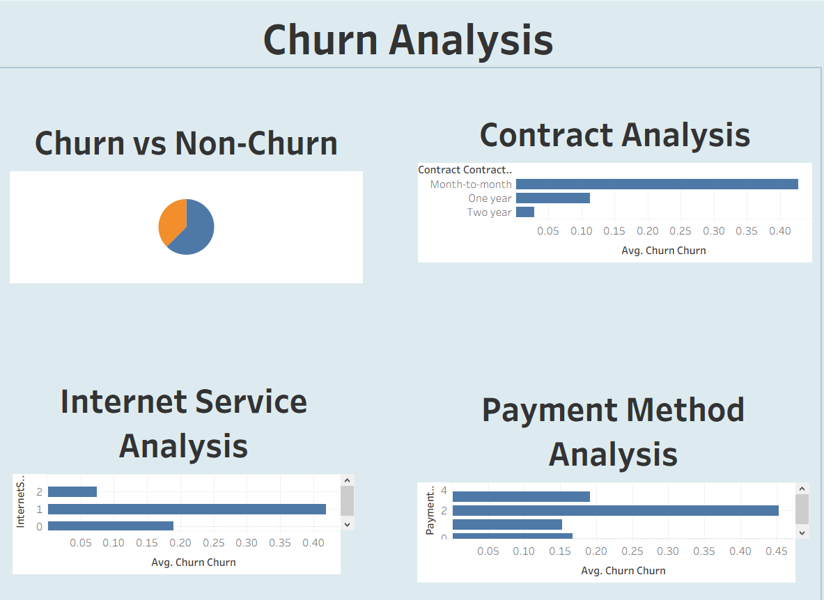 Customer Churn Churn Analysis