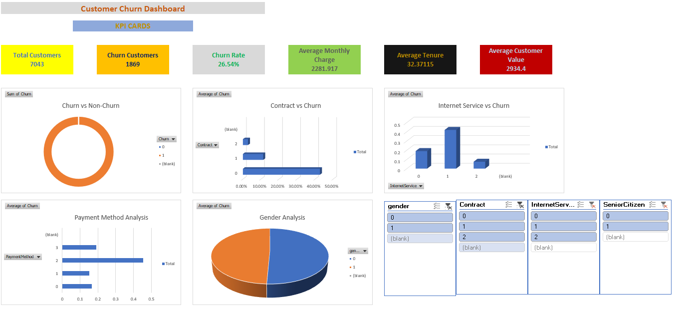 Customer Churn Excel