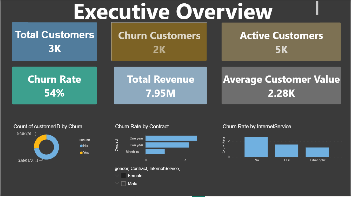 Customer Churn EO