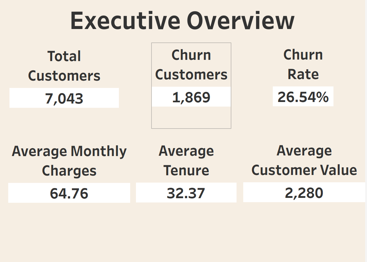 Customer Churn Executive Overview