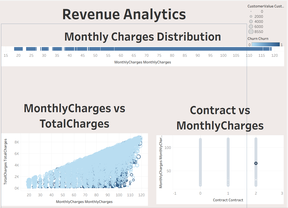 Customer Churn Revenue Analysis
