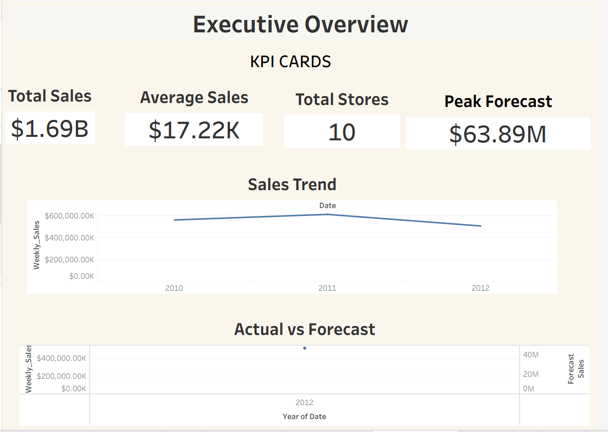 Walmart Executive Overview Tableau