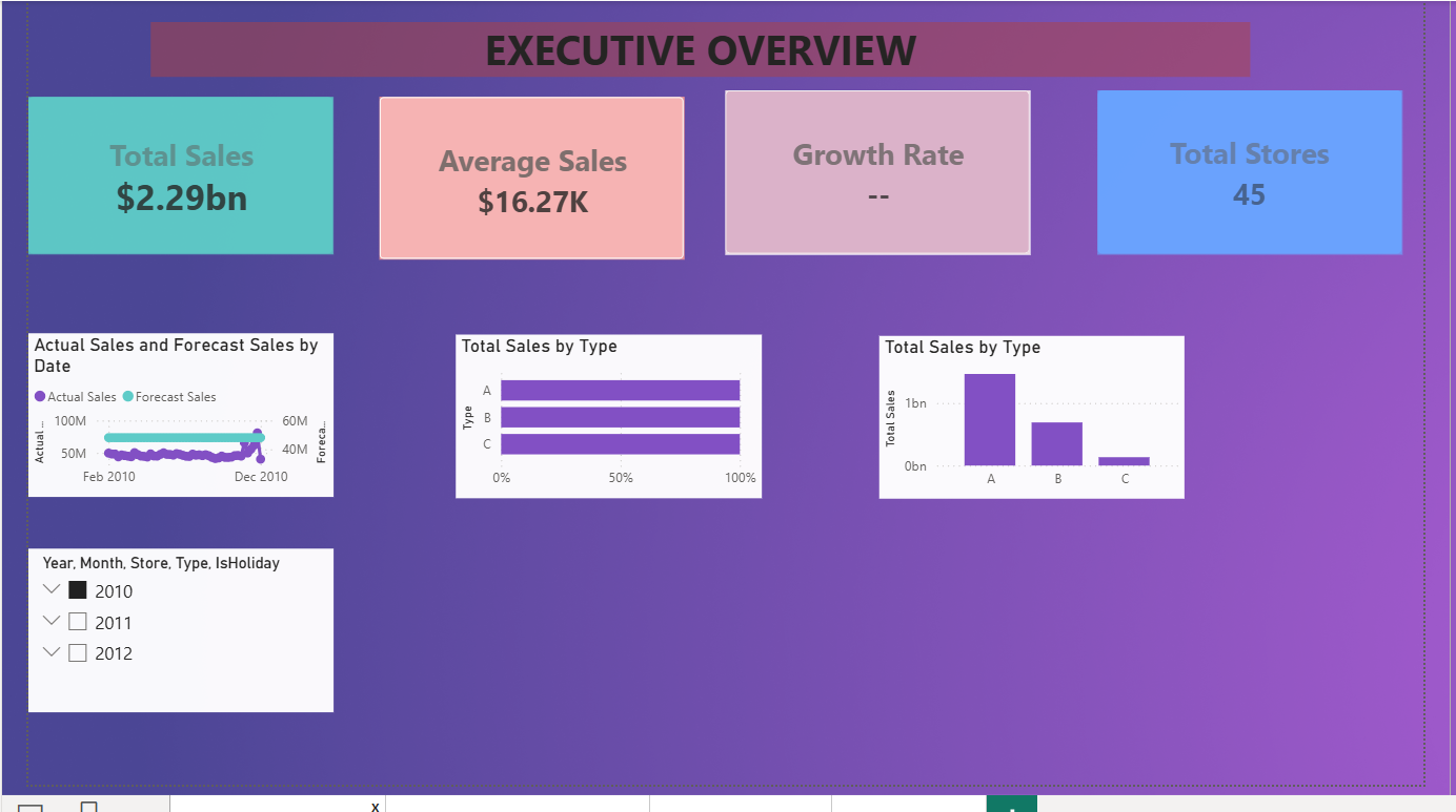 Walmart Executive Overview Power BI