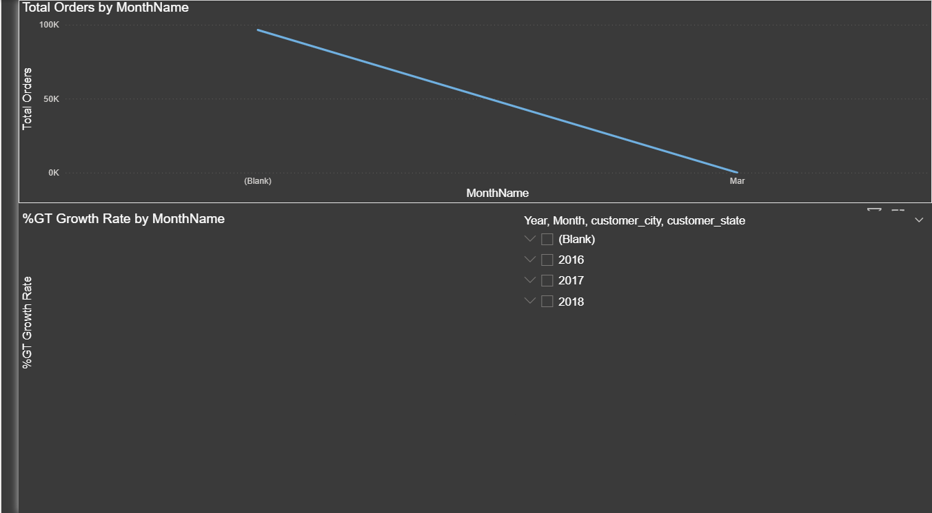 Olist Time Analysis